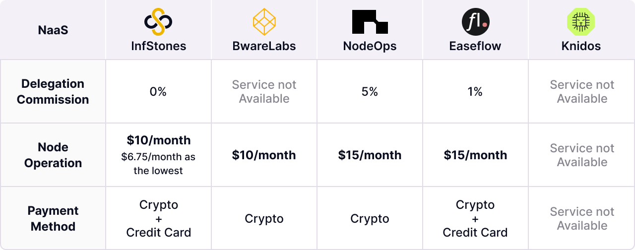 NaaS Providers Pricing Comparison