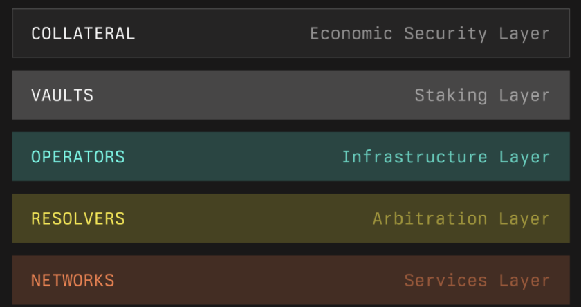 Unpacking Symbiotic’s Approach to Shared Security