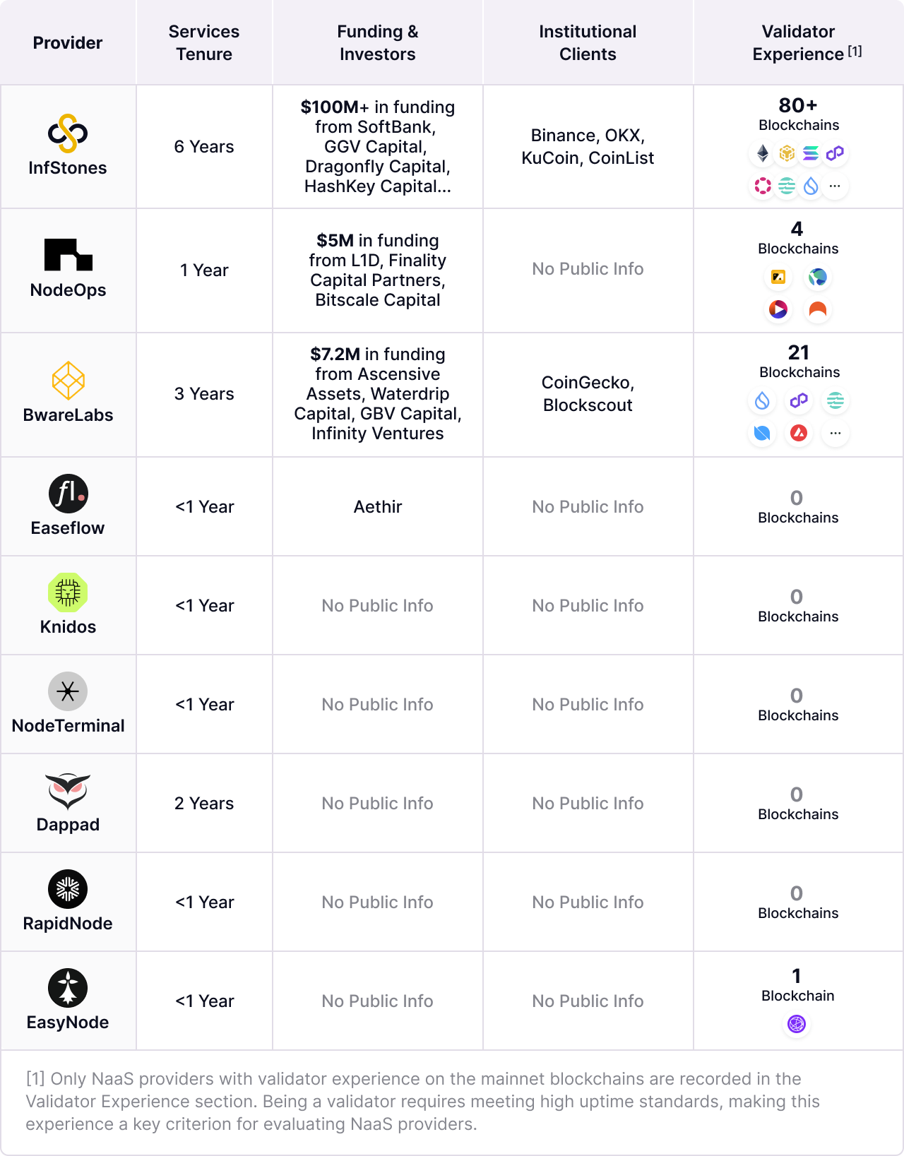 Comparing the Top Node-as-a-Service Providers for Blockchain Node Sales Projects