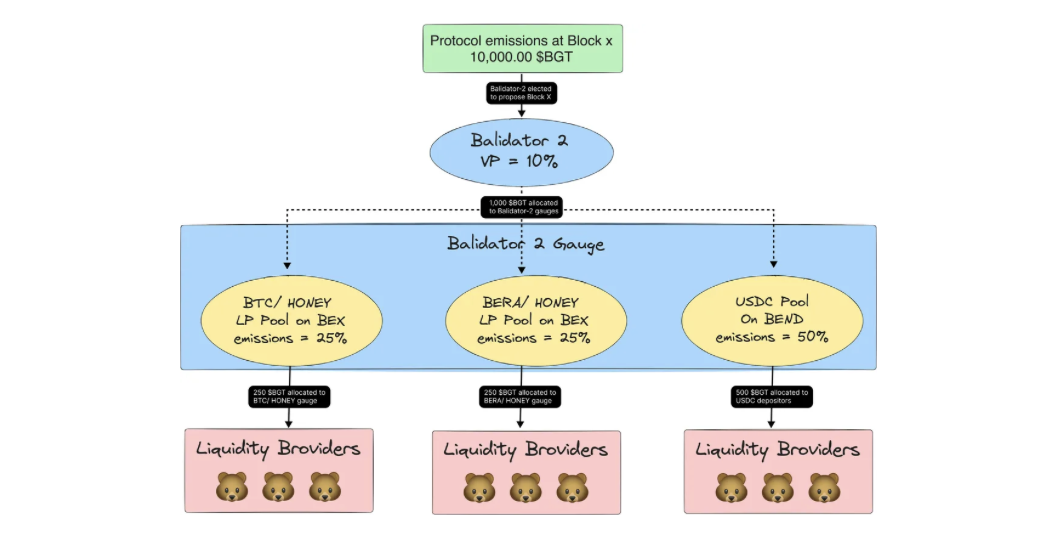 Simplifying Proof of Liquidity - Berachain Primer