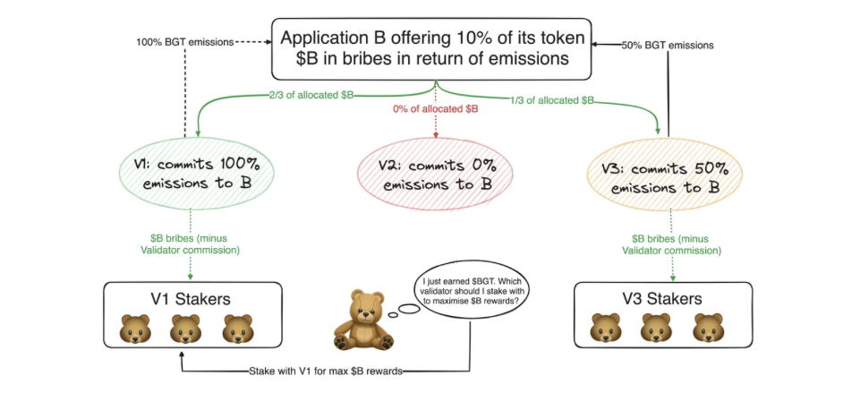 Simplifying Proof of Liquidity - Berachain Primer