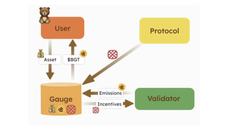 Simplifying Proof of Liquidity - Berachain Primer