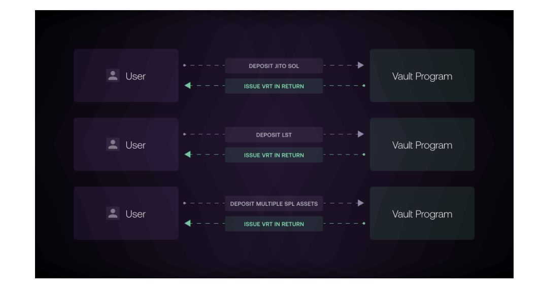 Simplifying Jito’s Solana Restaking Protocol