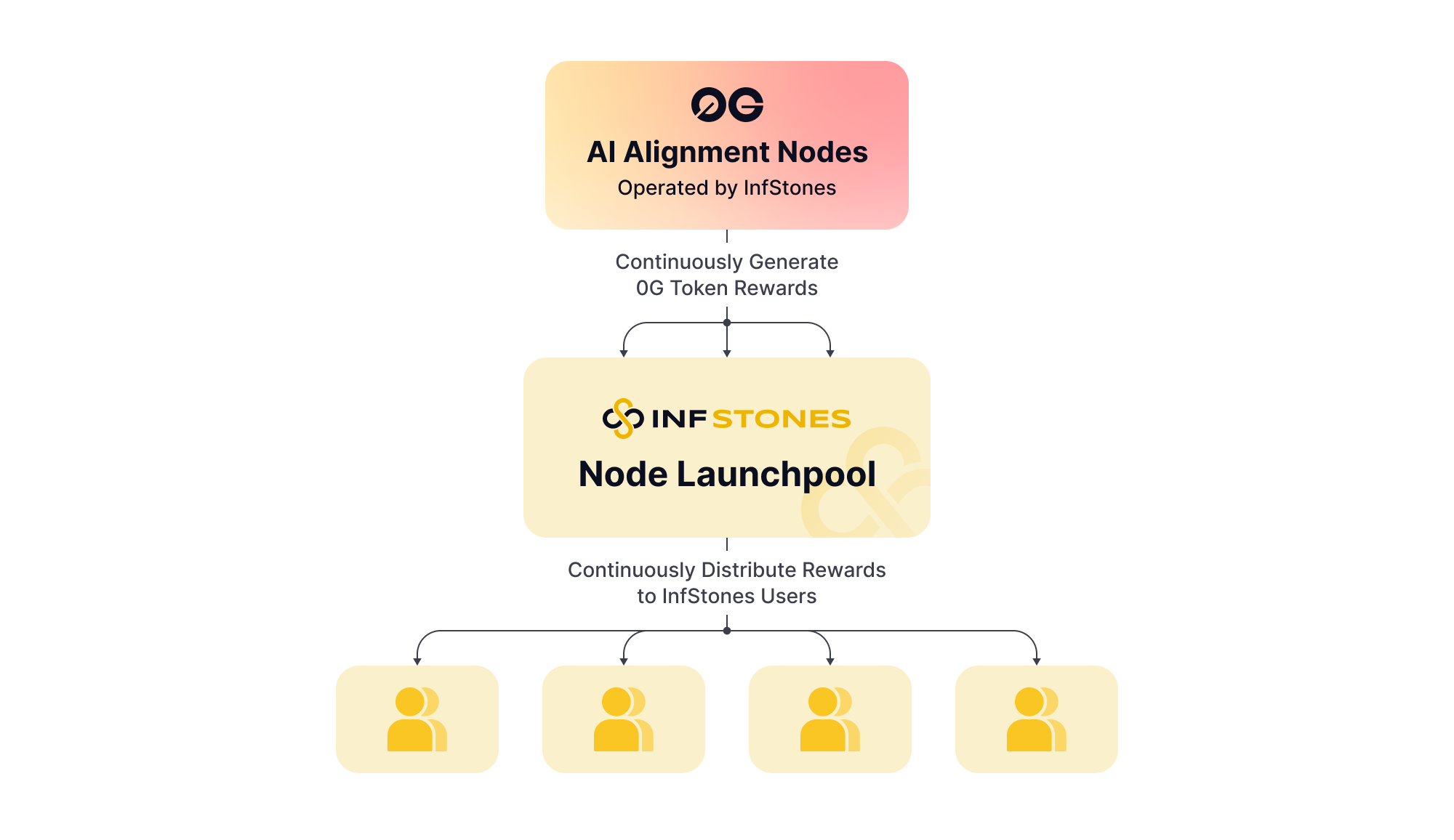 Introducing InfStones Node Launchpool: Earn Extra Rewards with 0G Node Sale