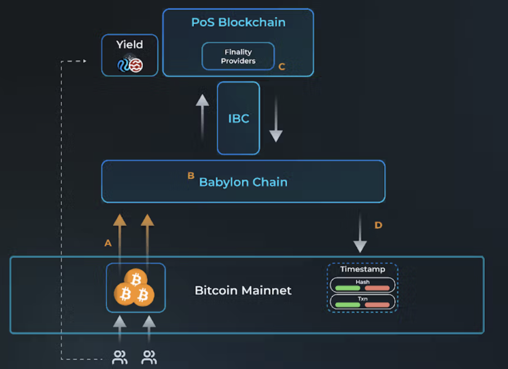 Simplifying Babylon’s Shared Security Protocol